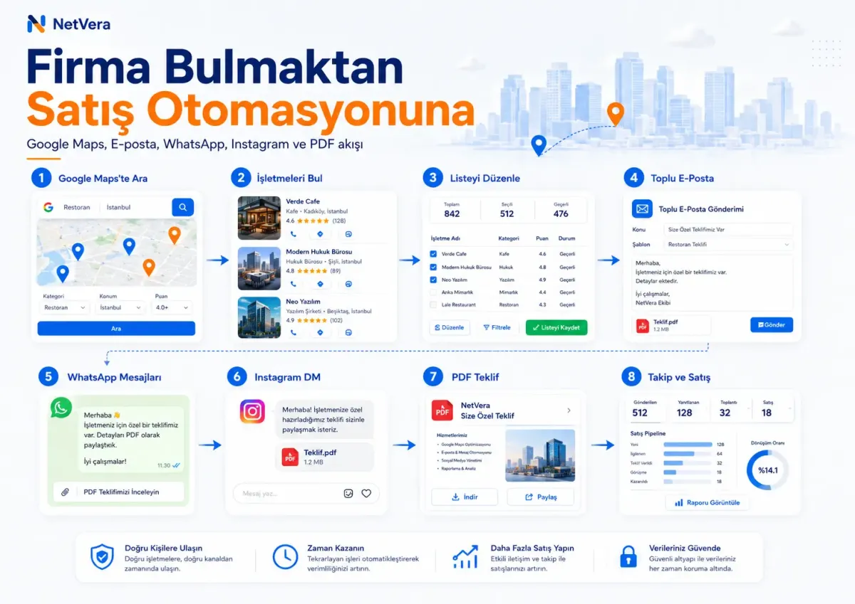 Google Maps firma bulmadan toplu e-posta WhatsApp Instagram ve PDF teklif satış otomasyonu süreci